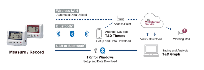 T&D TR75A2 เครื่องบันทึกอุณหภูมิ 2 Ch (Temperature Data Logger) | Cloud Network-photo1