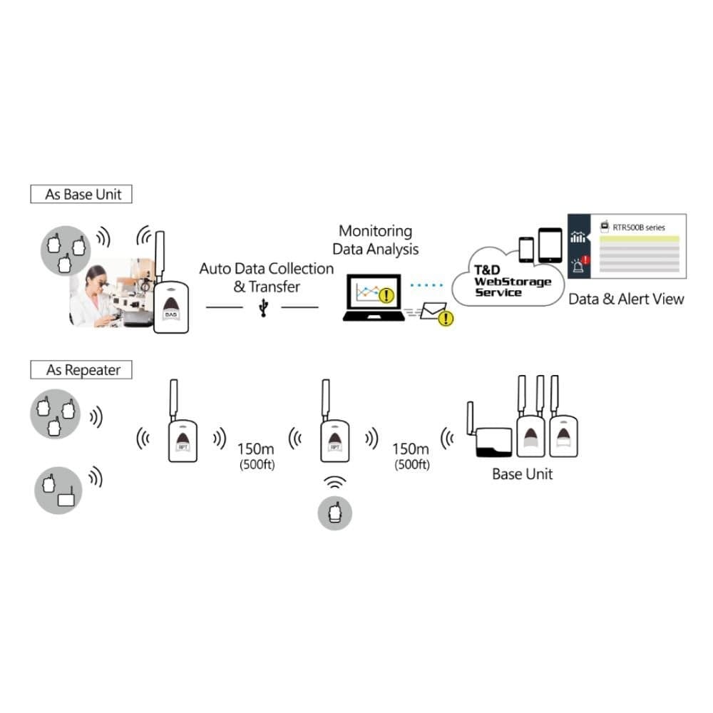 TND RTR500BC เครื่องส่งสัญญาณแบบไร้สาย Wireless Base Station image