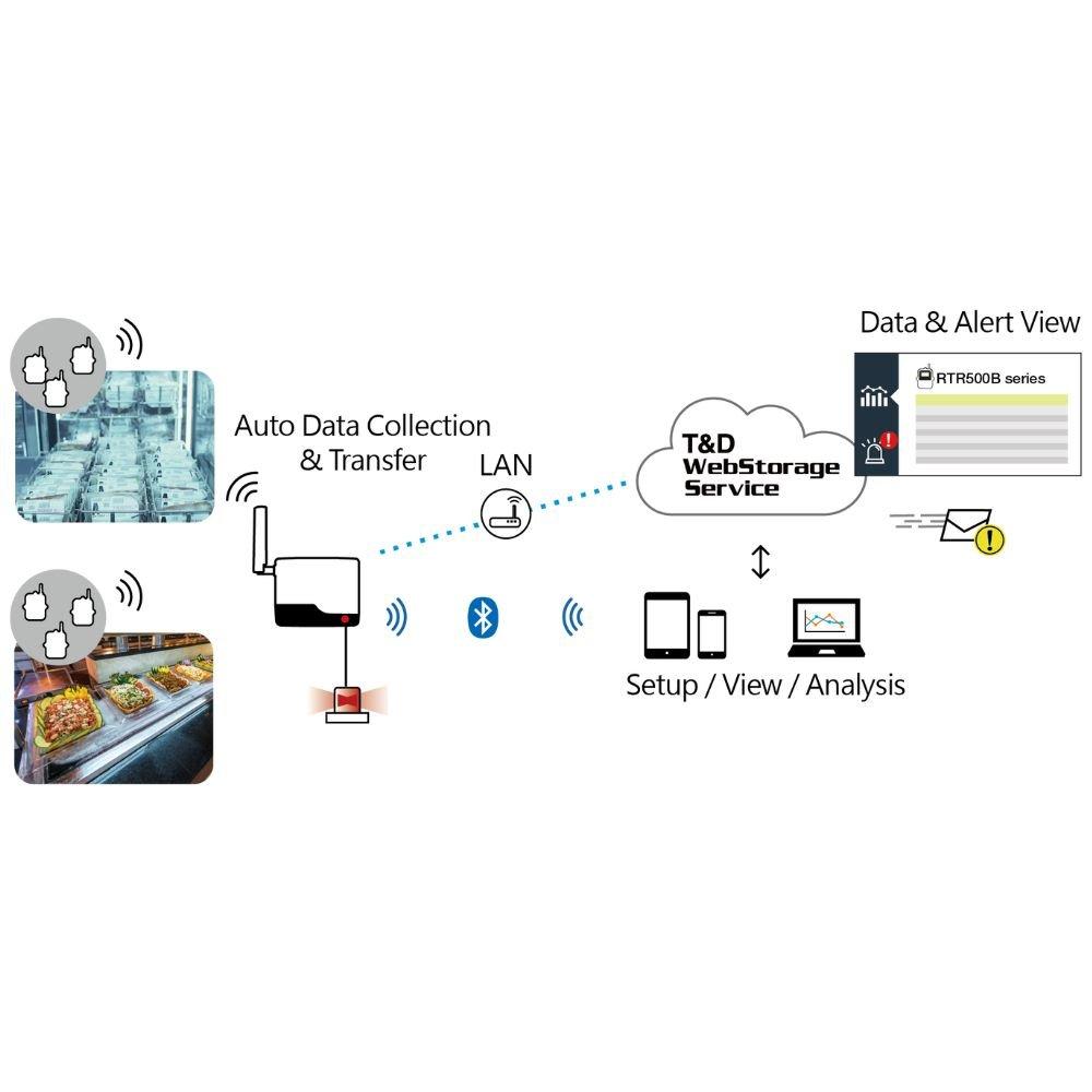 TND RTR500BW เครื่องส่งสัญญาณแบบไร้สาย Wireless Base Station-photo1