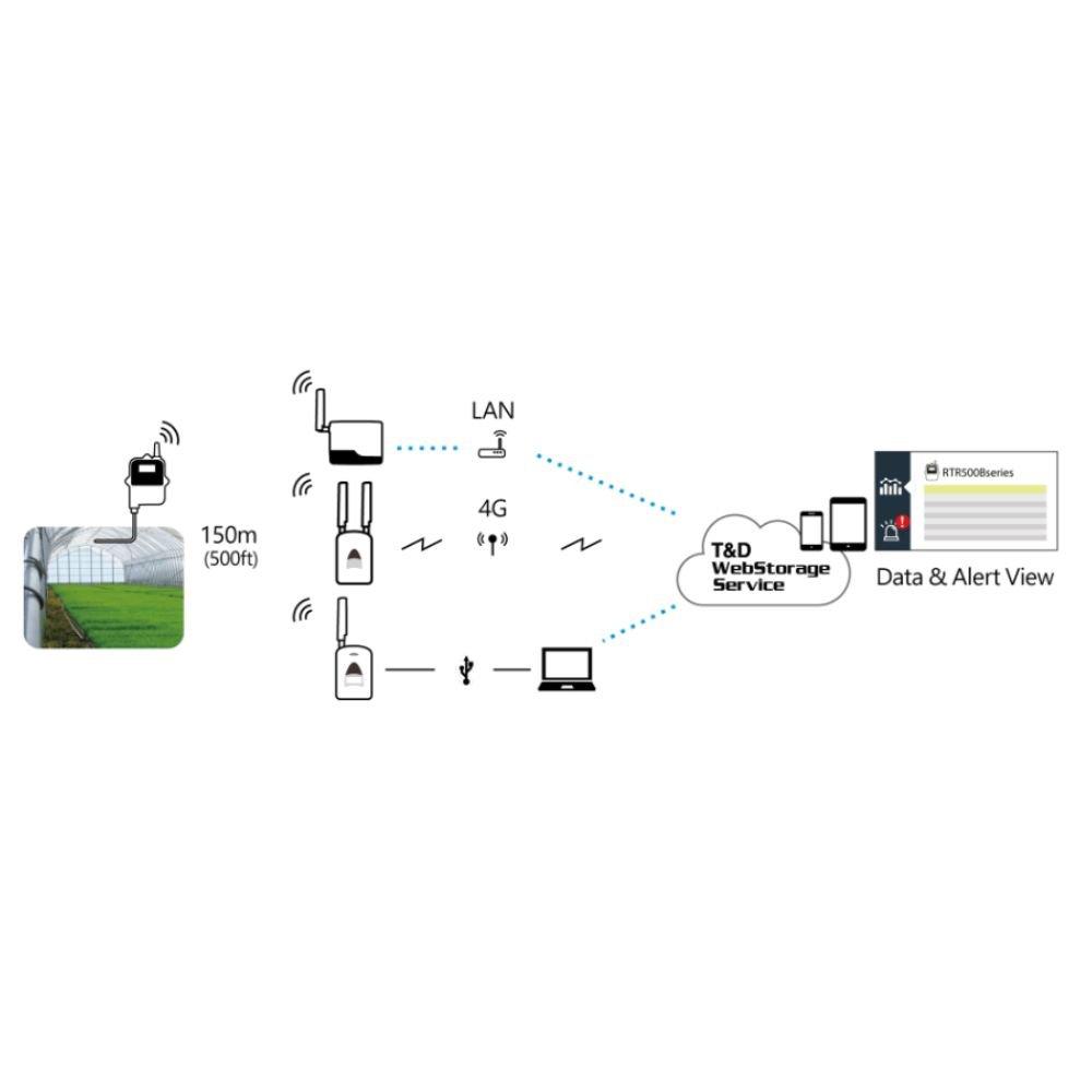 TND RTR502B เครื่องบันทึกอุณหภูมิ External Sensor for Quick Response-photo1