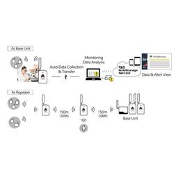 TND RTR500BC เครื่องส่งสัญญาณแบบไร้สาย Wireless Base Station-small-photo1
