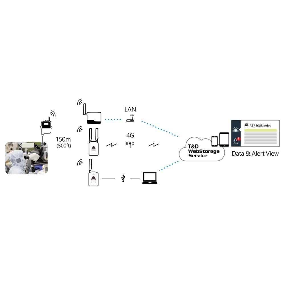 TND 507BL เครื่องบันทึกอุณหภูมิและความชื้น For High-Precision and Wide-Range Measurement image