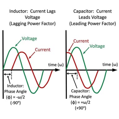ความหมายของตัวประกอบกำลังแบบล้าหลัง (Lagging Power Factor) และแบบนำหน้า (Leading Power Factor)