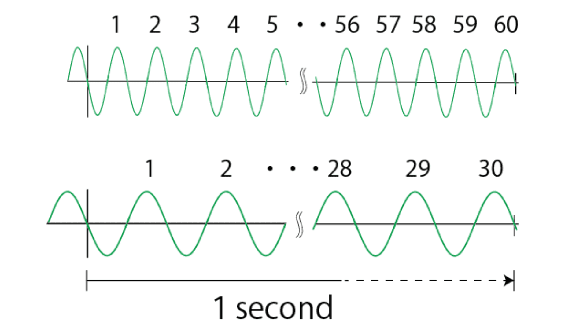 การวัดความถี่ไฟฟ้าและวิธีการวัดด้วยดิจิทัลมัลติมิเตอร์