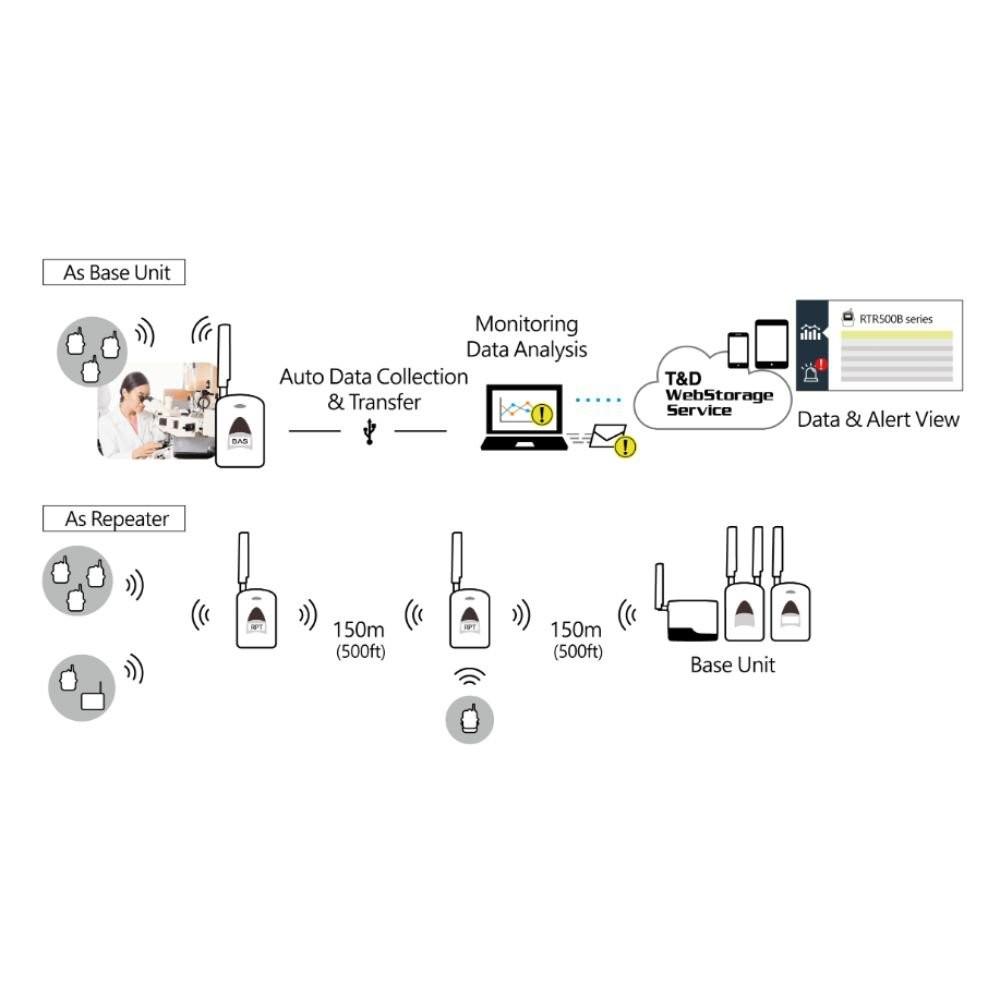 TND RTR500BC เครื่องส่งสัญญาณแบบไร้สาย Wireless Base Station image