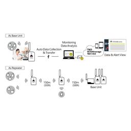 TND RTR500BC เครื่องส่งสัญญาณแบบไร้สาย Wireless Base Station image