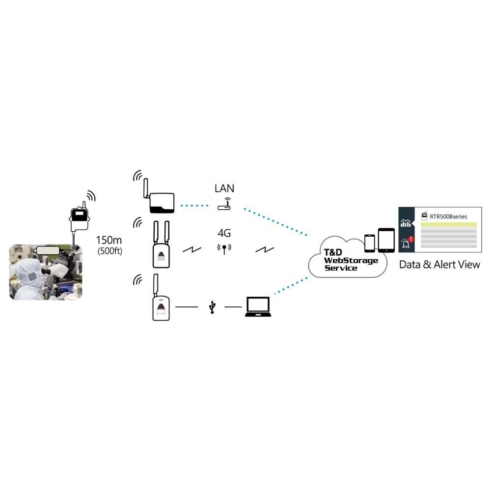 TND RTR507B เครื่องบันทึกอุณหภูมิและความชื้น For High-Precision and Wide-Range Measurement image