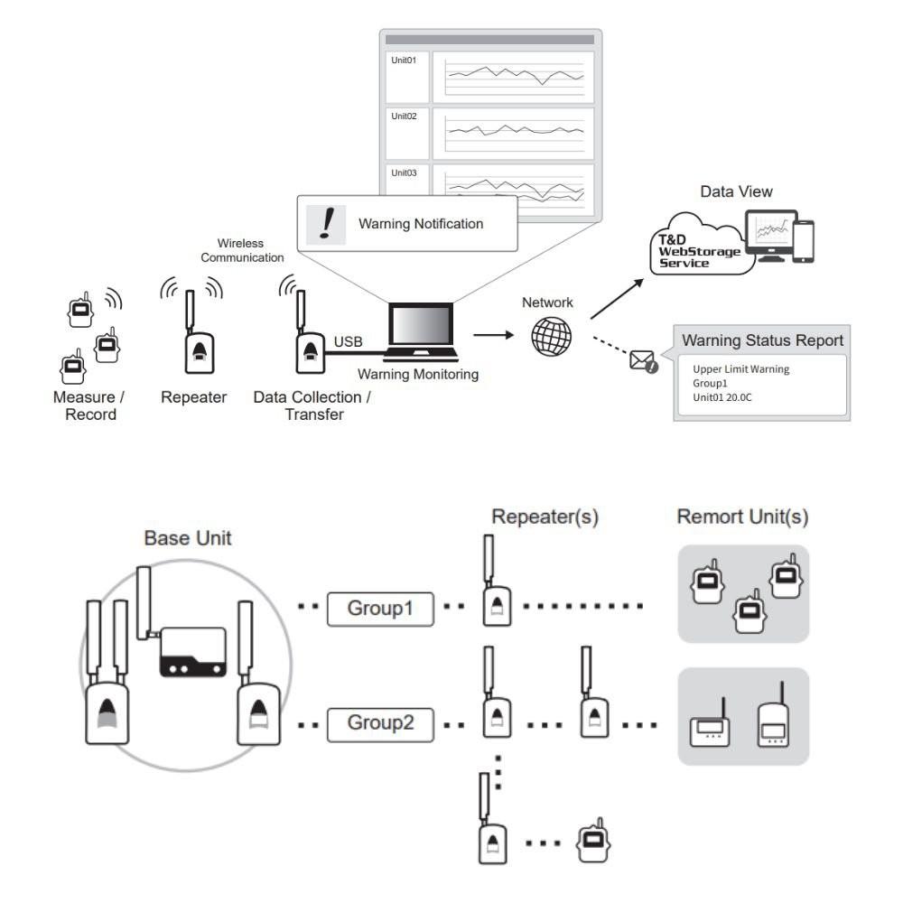 TND RTR500BC เครื่องส่งสัญญาณแบบไร้สาย Wireless Base Station image