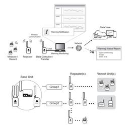 TND RTR500BC เครื่องส่งสัญญาณแบบไร้สาย Wireless Base Station image