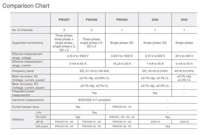 HIOKI 3333 เครื่องวิเคราะห์ไฟฟ้า AC POWER HiTESTER image