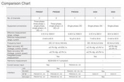 HIOKI 3333 เครื่องวิเคราะห์ไฟฟ้า AC POWER HiTESTER image