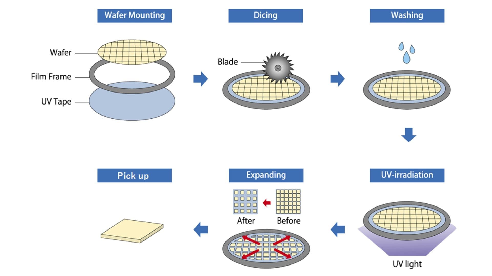 การควบคุมคุณภาพในอุตสาหกรรม Semiconductor ด้วย UV Label และ Temperature Label