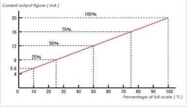 แนะนำเครื่องและอุปกรณ์สำหรับเก็บค่าสัญญาณ 4-20 mA